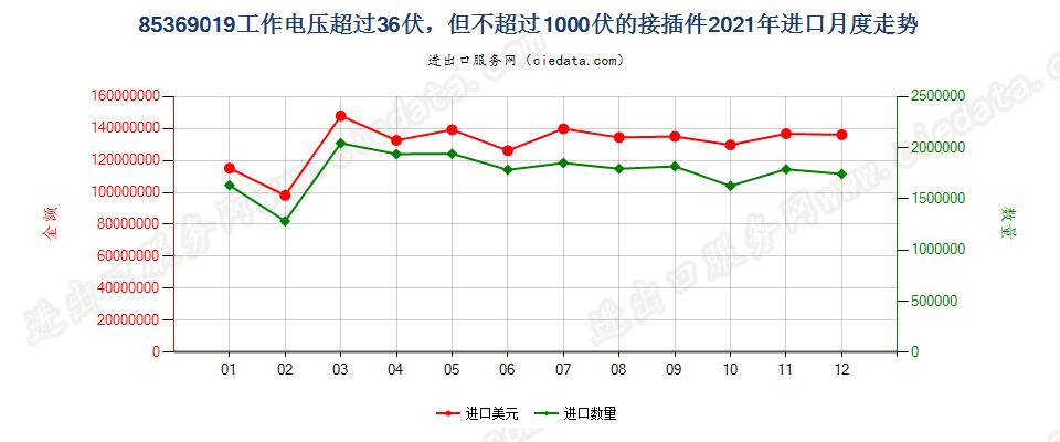 85369019工作电压超过36伏，但不超过1000伏的接插件进口2021年月度走势图