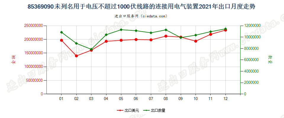 85369090未列名用于电压不超过1000伏线路的连接用电气装置出口2021年月度走势图