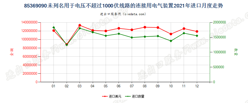 85369090未列名用于电压不超过1000伏线路的连接用电气装置进口2021年月度走势图