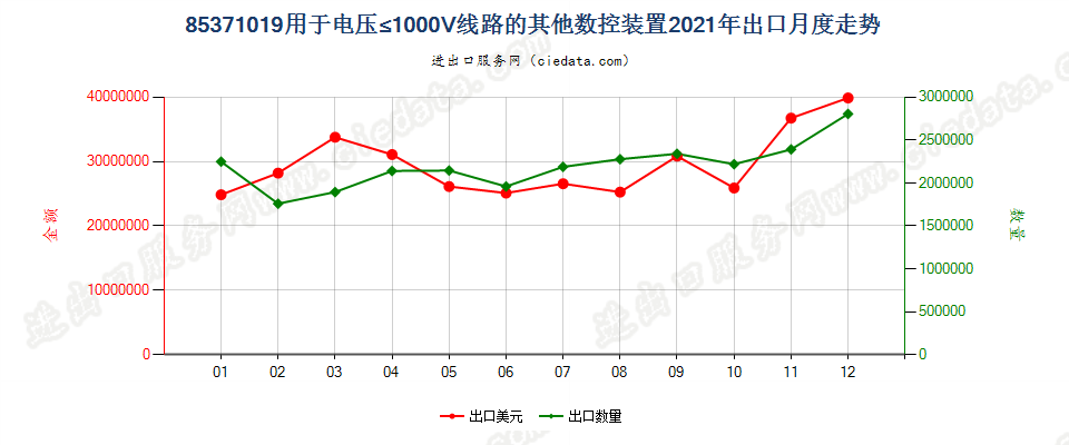 85371019用于电压≤1000V线路的其他数控装置出口2021年月度走势图