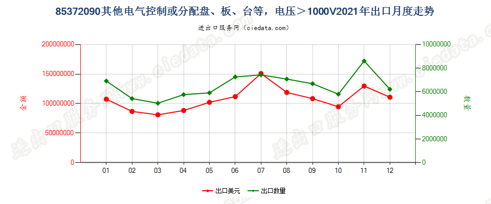 85372090其他电气控制或分配盘、板、台等，电压＞1000V出口2021年月度走势图