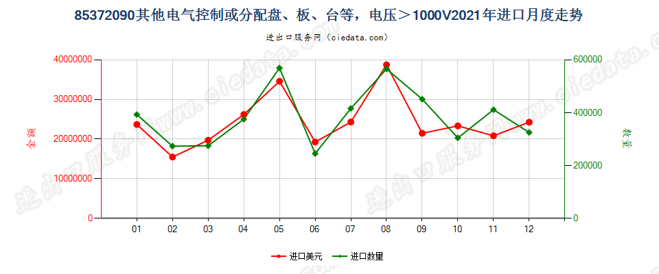 85372090其他电气控制或分配盘、板、台等，电压＞1000V进口2021年月度走势图