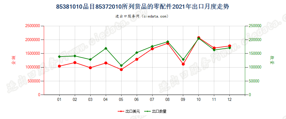 85381010品目85372010所列货品的零配件出口2021年月度走势图