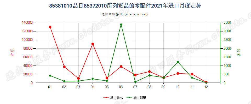 85381010品目85372010所列货品的零配件进口2021年月度走势图