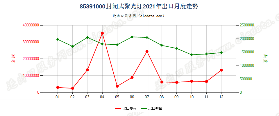 85391000封闭式聚光灯出口2021年月度走势图