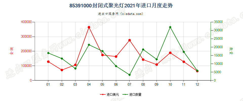 85391000封闭式聚光灯进口2021年月度走势图