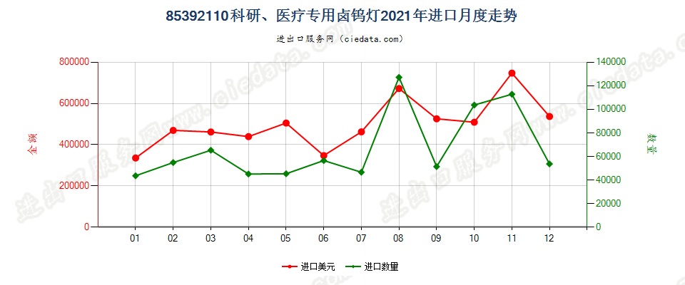 85392110科研、医疗专用卤钨灯进口2021年月度走势图