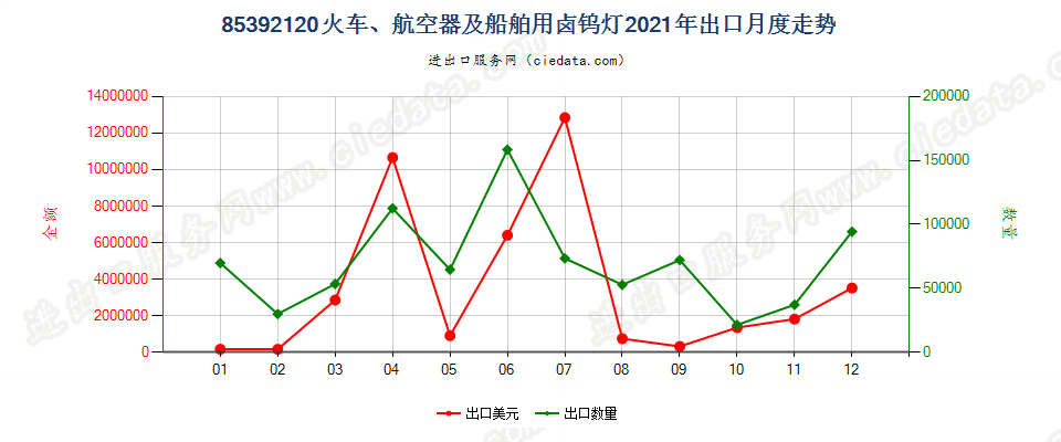 85392120火车、航空器及船舶用卤钨灯出口2021年月度走势图