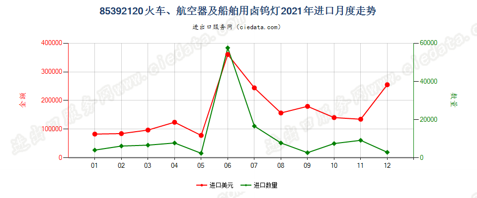 85392120火车、航空器及船舶用卤钨灯进口2021年月度走势图