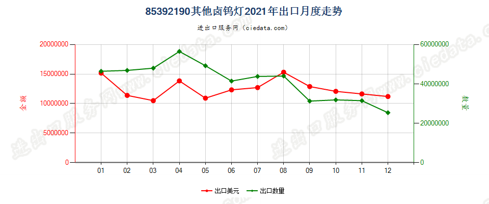 85392190其他卤钨灯出口2021年月度走势图