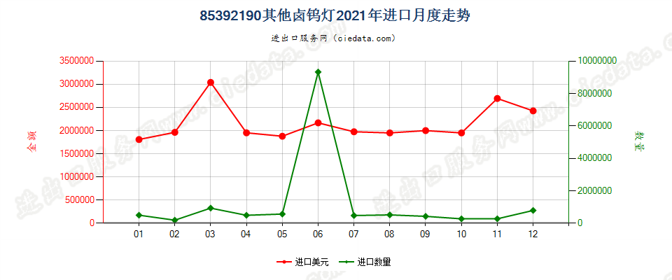 85392190其他卤钨灯进口2021年月度走势图