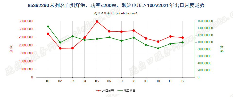 85392290未列名白炽灯泡，功率≤200W，额定电压＞100V出口2021年月度走势图