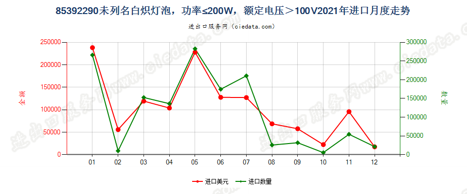 85392290未列名白炽灯泡，功率≤200W，额定电压＞100V进口2021年月度走势图