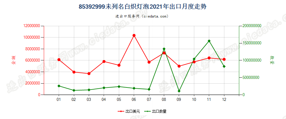 85392999未列名白炽灯泡出口2021年月度走势图