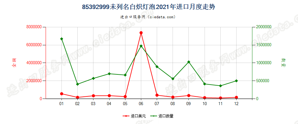 85392999未列名白炽灯泡进口2021年月度走势图