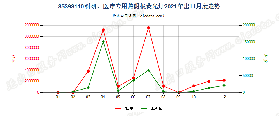 85393110科研、医疗专用热阴极荧光灯出口2021年月度走势图