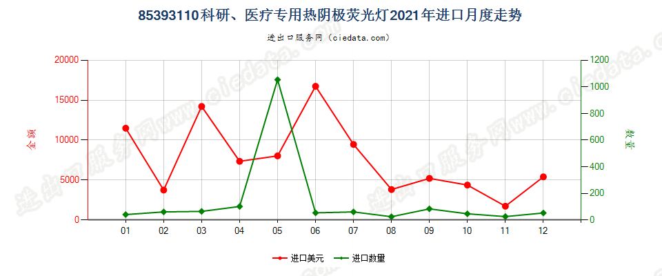 85393110科研、医疗专用热阴极荧光灯进口2021年月度走势图