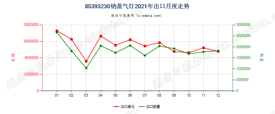 85393230钠蒸气灯出口2021年月度走势图