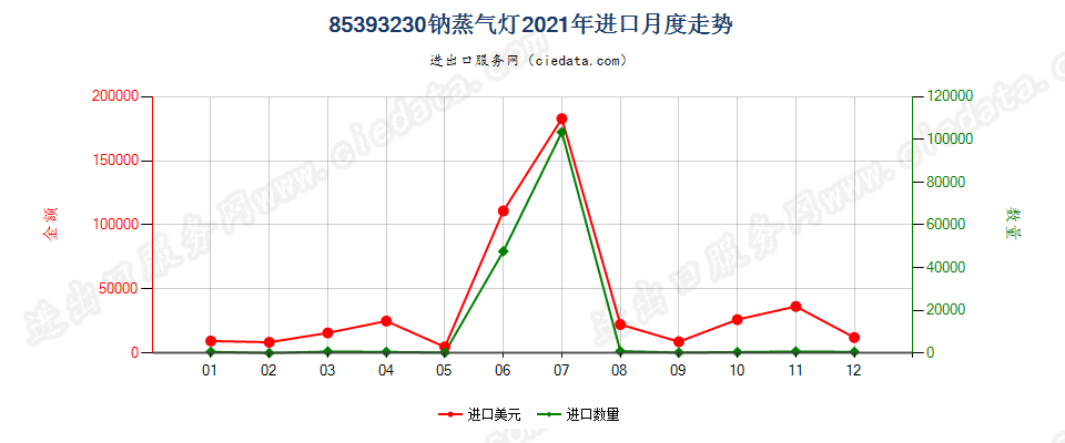 85393230钠蒸气灯进口2021年月度走势图