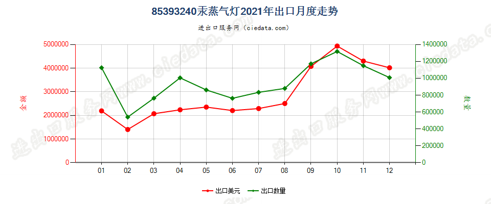 85393240汞蒸气灯出口2021年月度走势图