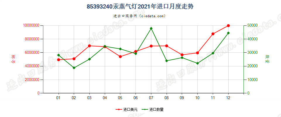 85393240汞蒸气灯进口2021年月度走势图