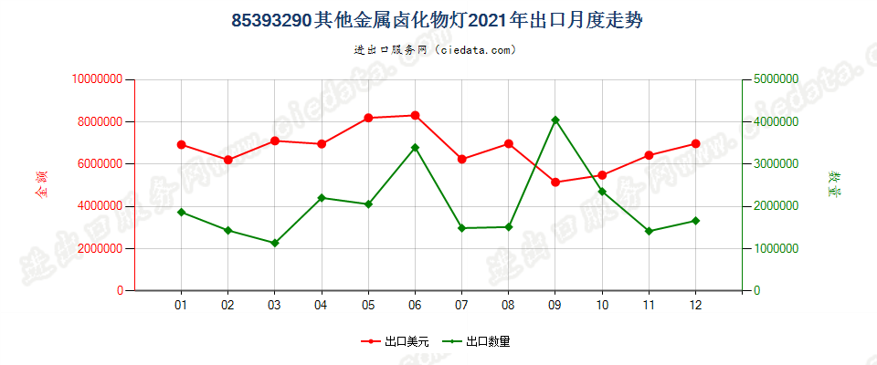 85393290其他金属卤化物灯出口2021年月度走势图