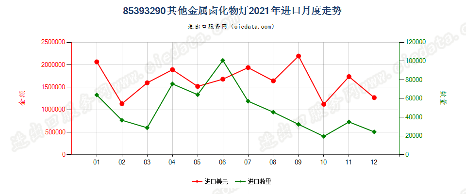 85393290其他金属卤化物灯进口2021年月度走势图