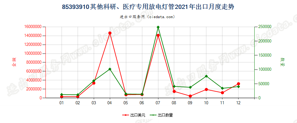 85393910其他科研、医疗专用放电灯管出口2021年月度走势图