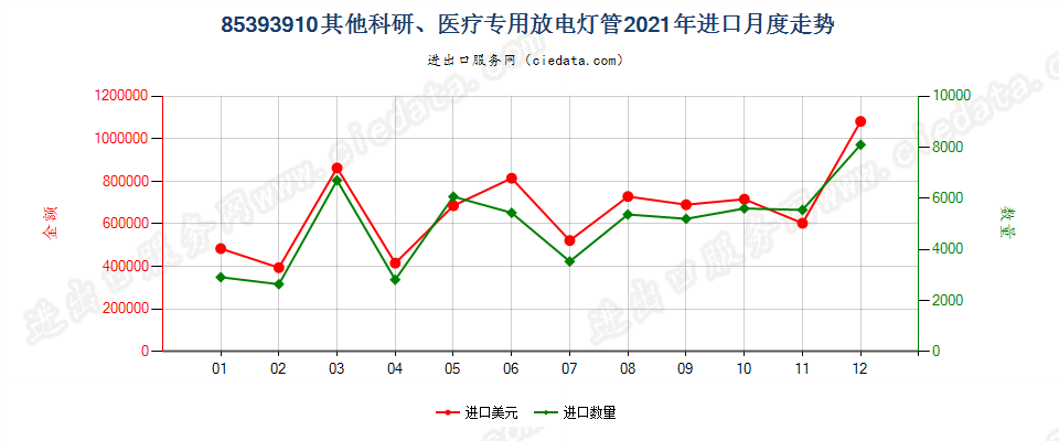 85393910其他科研、医疗专用放电灯管进口2021年月度走势图