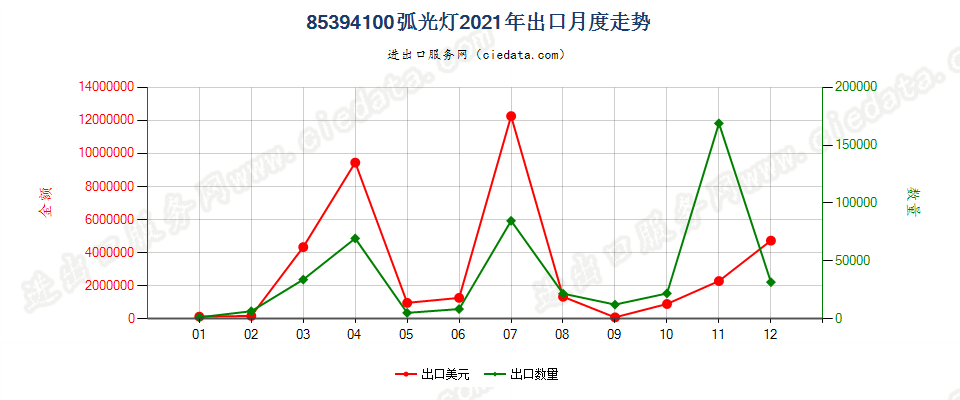 85394100弧光灯出口2021年月度走势图