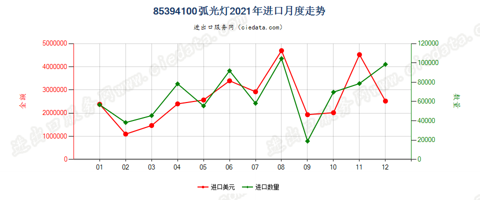 85394100弧光灯进口2021年月度走势图