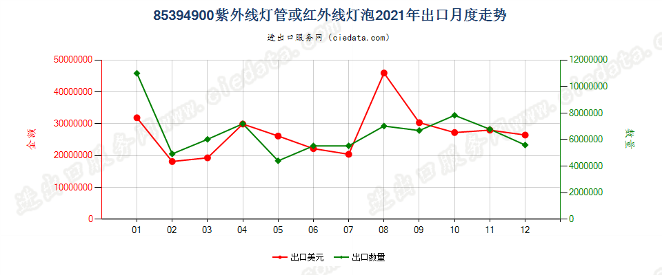 85394900紫外线灯管或红外线灯泡出口2021年月度走势图