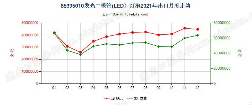 85395010(2022STOP)发光二极管(LED）灯泡出口2021年月度走势图