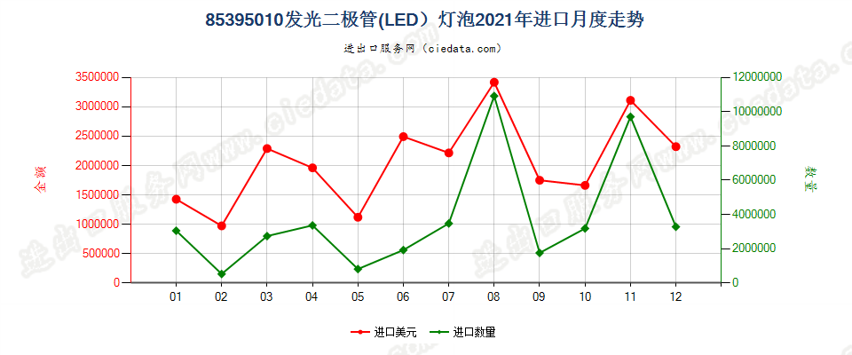 85395010(2022STOP)发光二极管(LED）灯泡进口2021年月度走势图