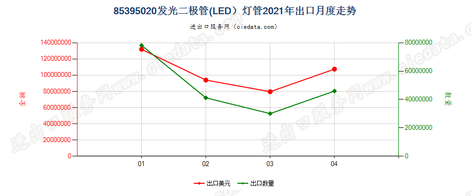 85395020(2022STOP)发光二极管(LED）灯管出口2021年月度走势图