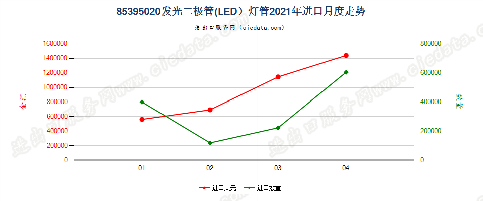 85395020(2022STOP)发光二极管(LED）灯管进口2021年月度走势图