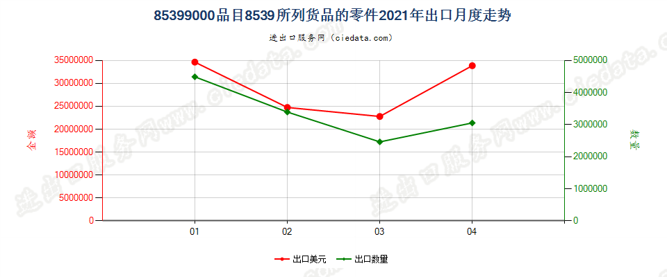 85399000(2022STOP)品目8539所列货品的零件出口2021年月度走势图