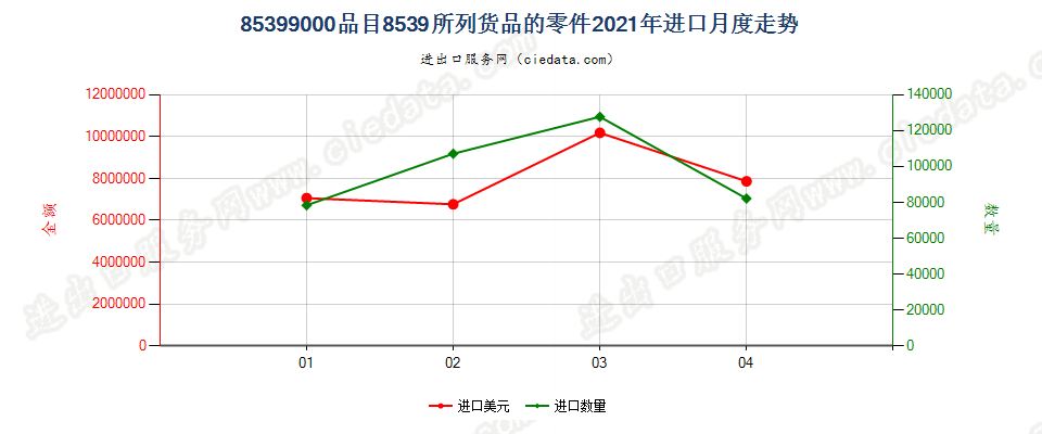 85399000(2022STOP)品目8539所列货品的零件进口2021年月度走势图