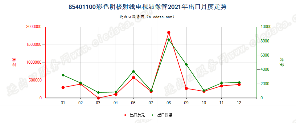 85401100彩色阴极射线电视显像管出口2021年月度走势图