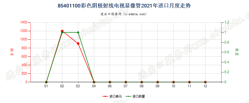 85401100彩色阴极射线电视显像管进口2021年月度走势图