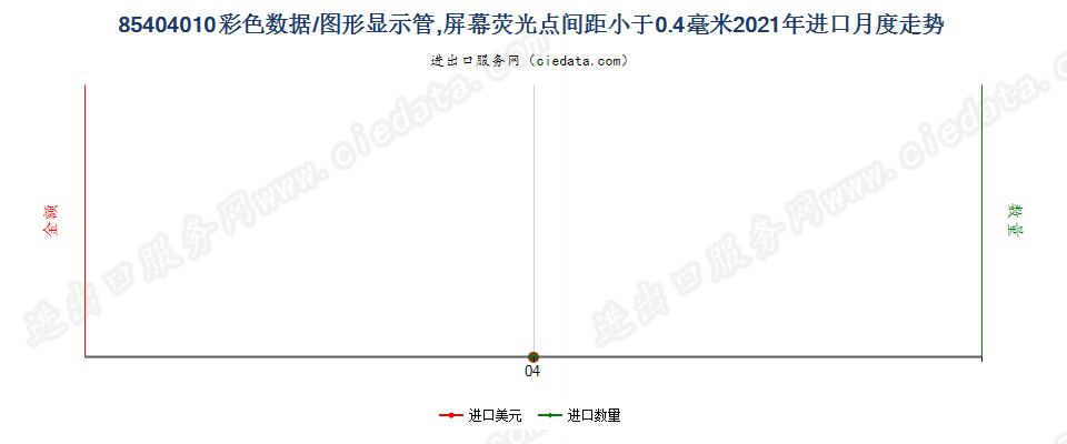 85404010彩色数据/图形显示管，屏幕荧光点间距小于0.4毫米进口2021年月度走势图