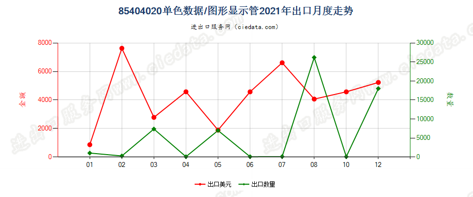 85404020单色数据/图形显示管出口2021年月度走势图