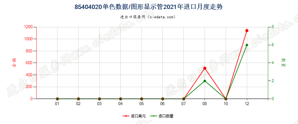 85404020单色数据/图形显示管进口2021年月度走势图