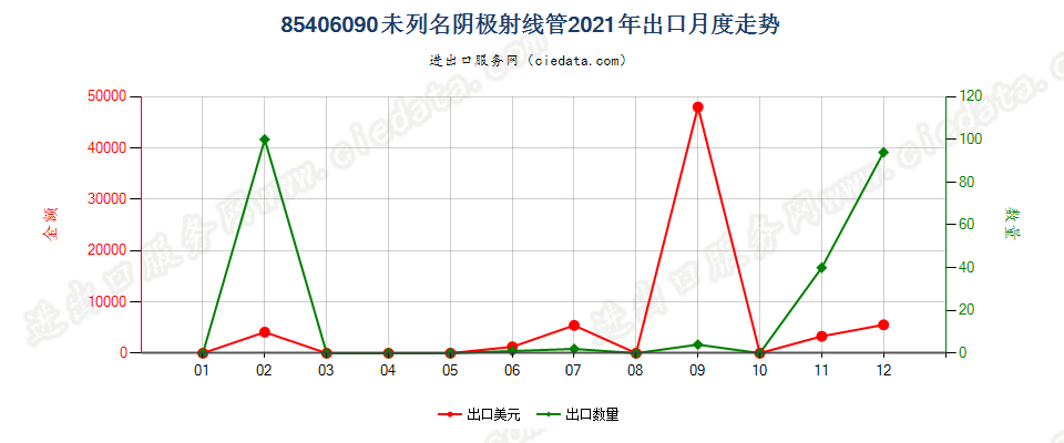 85406090未列名阴极射线管出口2021年月度走势图