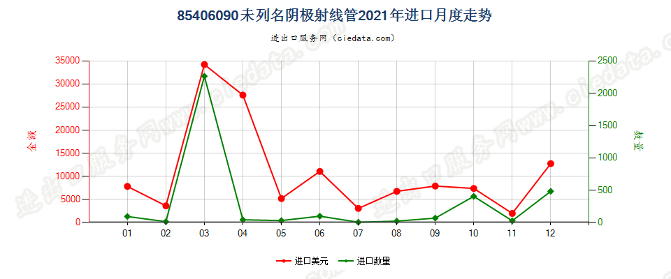 85406090未列名阴极射线管进口2021年月度走势图