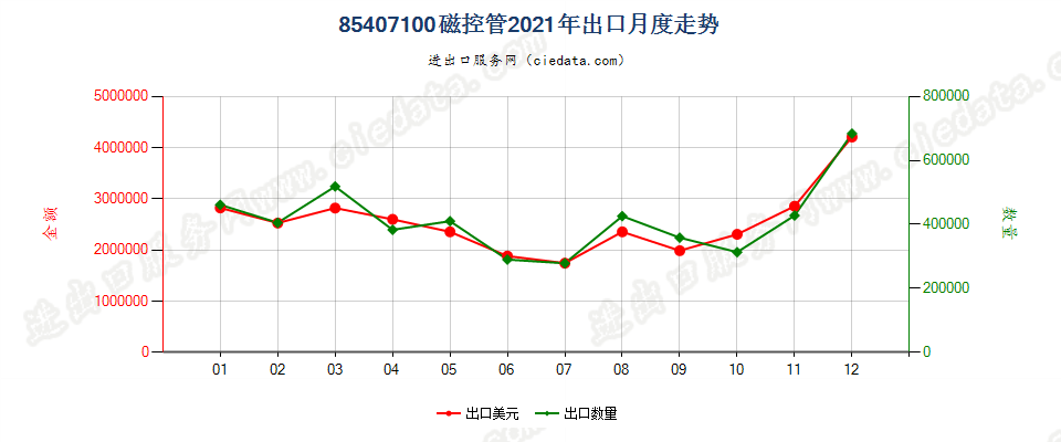 85407100磁控管出口2021年月度走势图