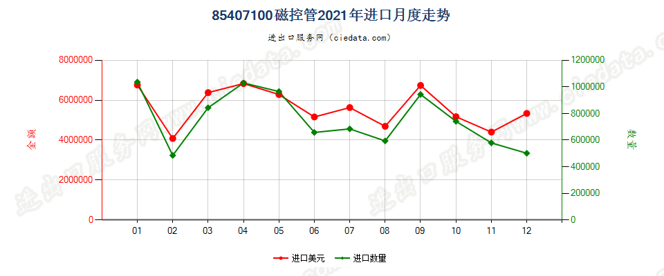 85407100磁控管进口2021年月度走势图