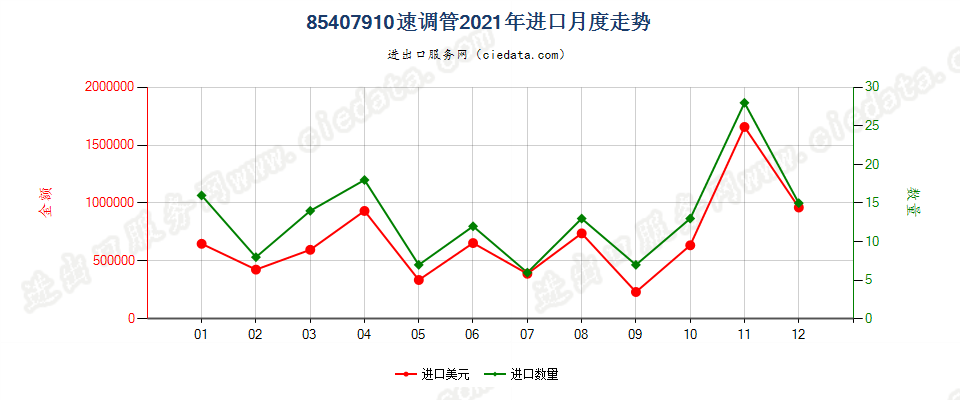 85407910速调管进口2021年月度走势图