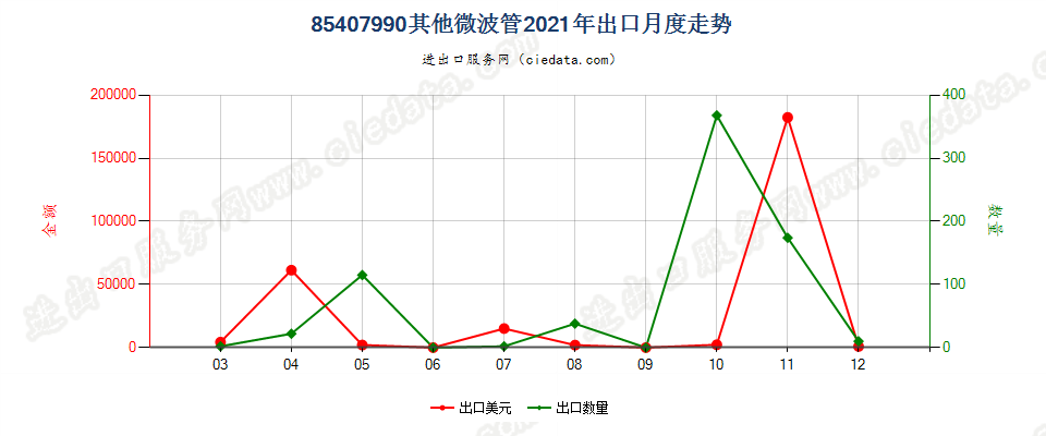 85407990其他微波管出口2021年月度走势图