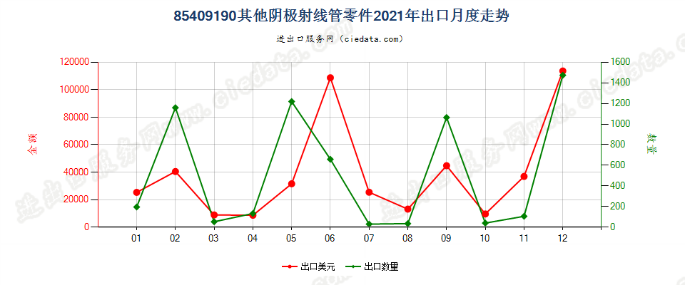 85409190其他阴极射线管零件出口2021年月度走势图